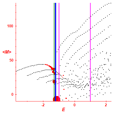 Peres lattice <M>